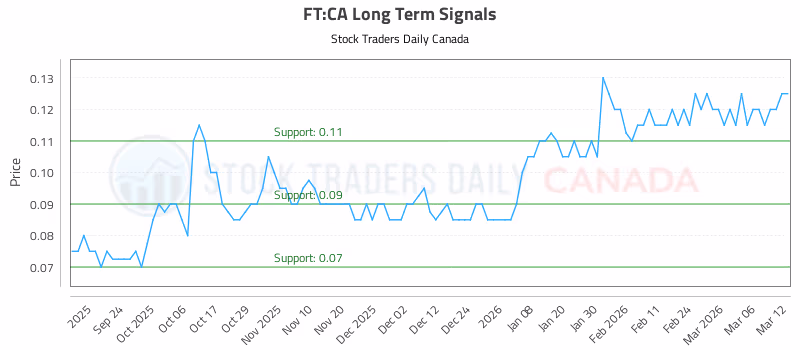 Stock Chart for FT:CA