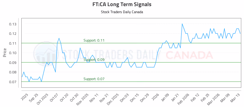Stock Chart for FT:CA