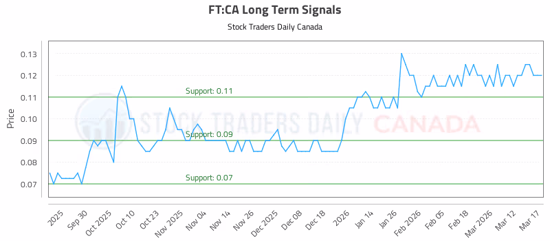 Stock Chart for FT:CA