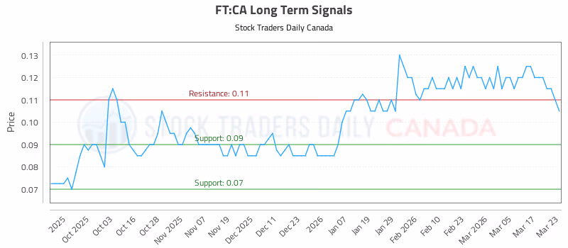 Stock Chart for FT:CA