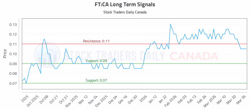 Stock Chart for FT:CA