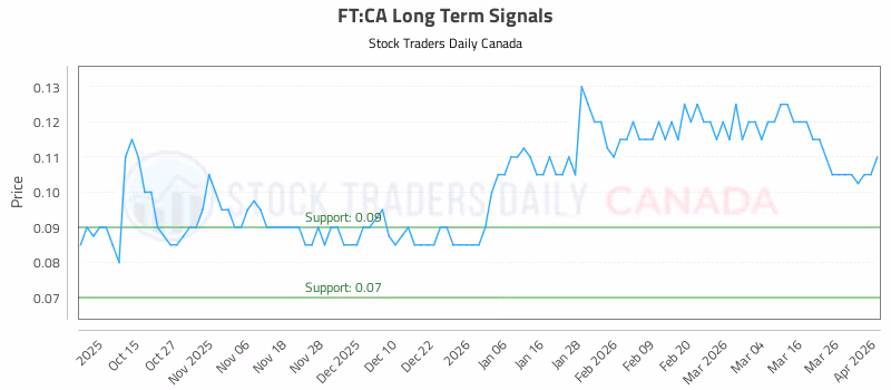 Stock Chart for FT:CA