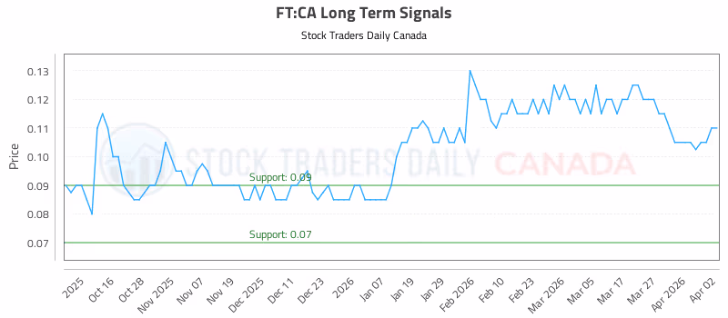 Stock Chart for FT:CA