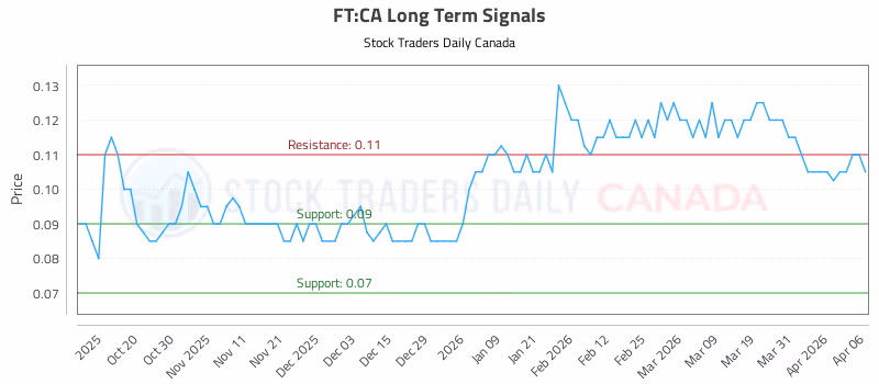 Stock Chart for FT:CA