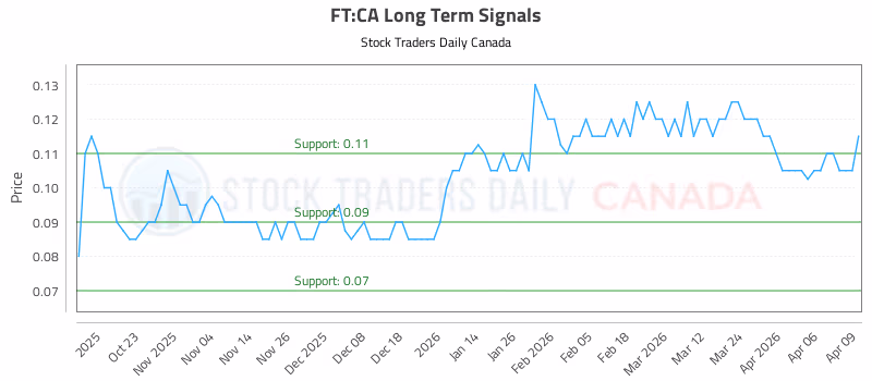 Stock Chart for FT:CA
