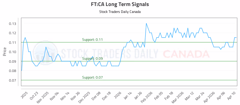 Stock Chart for FT:CA