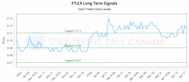 Stock Chart for FT:CA