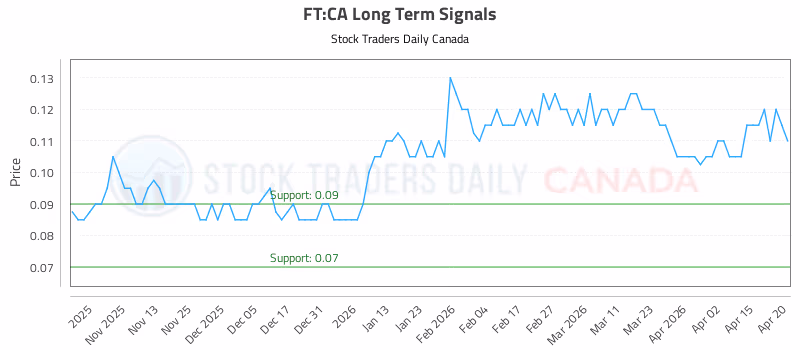 Stock Chart for FT:CA