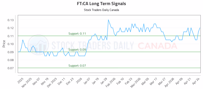 Stock Chart for FT:CA