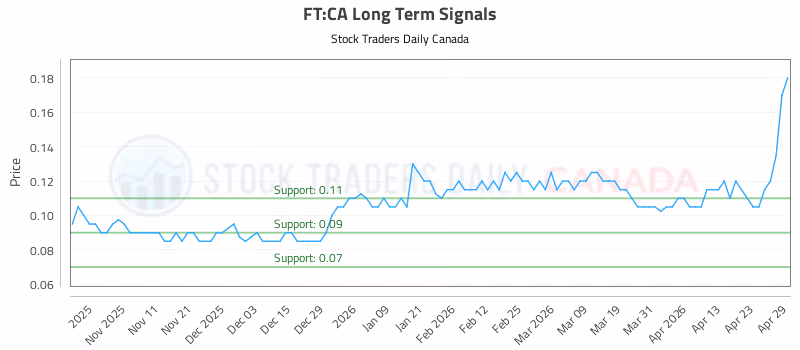 Stock Chart for FT:CA