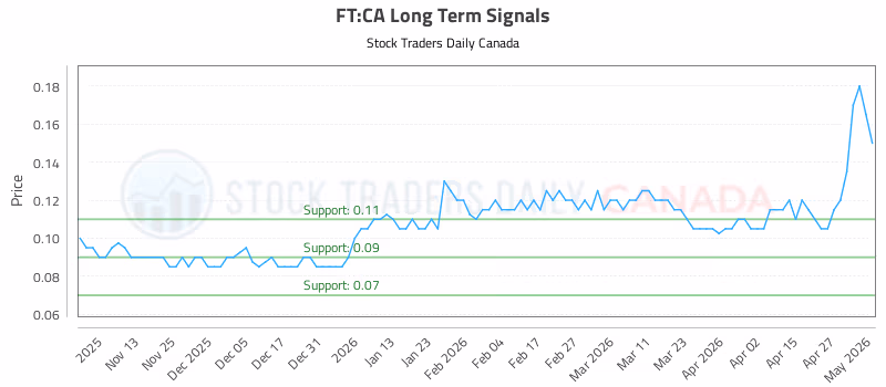 Stock Chart for FT:CA