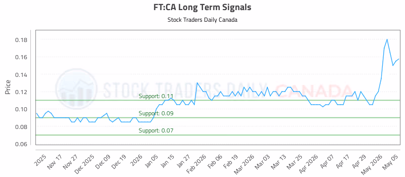 Stock Chart for FT:CA