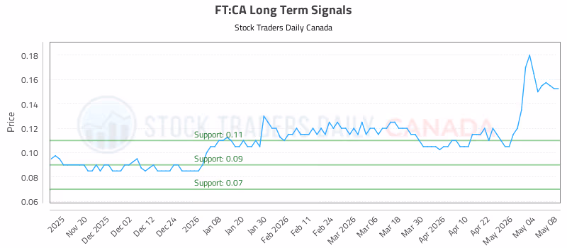 Stock Chart for FT:CA