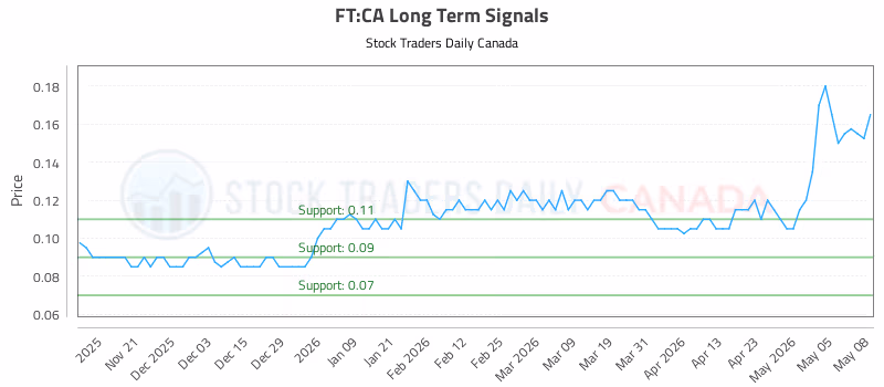 Stock Chart for FT:CA