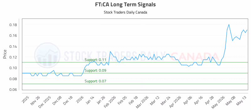 Stock Chart for FT:CA
