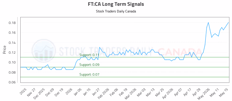 Stock Chart for FT:CA
