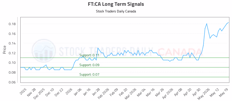 Stock Chart for FT:CA