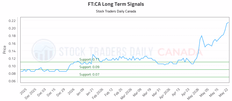 Stock Chart for FT:CA