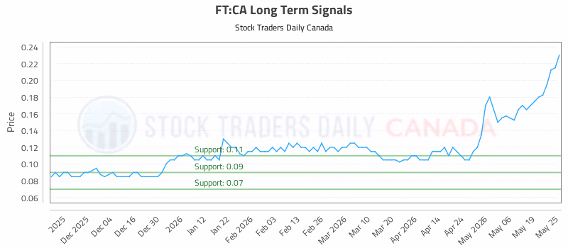 Stock Chart for FT:CA