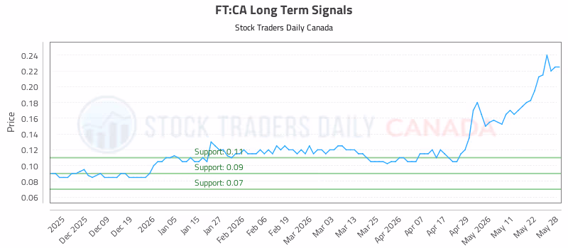 Stock Chart for FT:CA