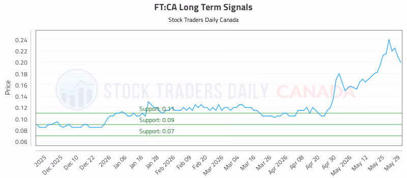 Stock Chart for FT:CA