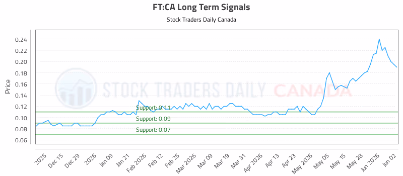 Stock Chart for FT:CA