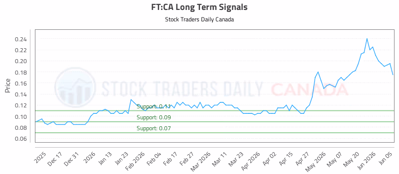 Stock Chart for FT:CA