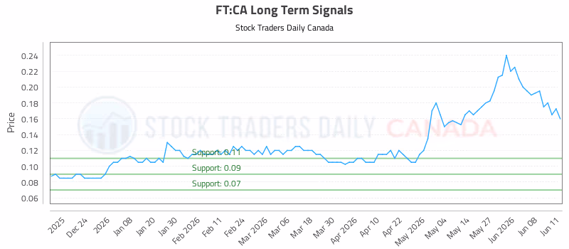 Stock Chart for FT:CA