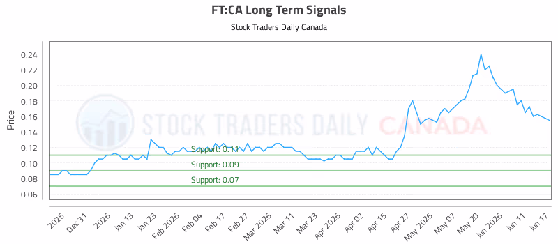 Stock Chart for FT:CA
