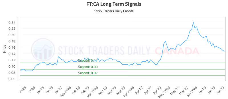 Stock Chart for FT:CA
