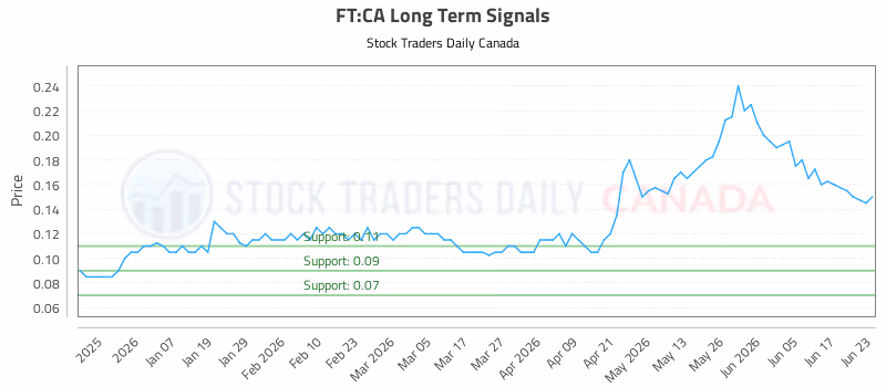 Stock Chart for FT:CA