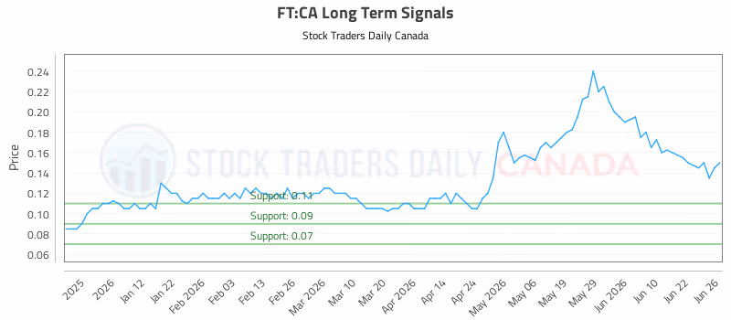 Stock Chart for FT:CA