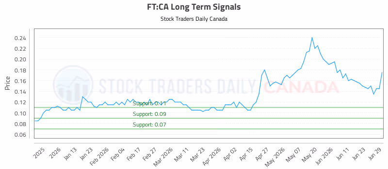 Stock Chart for FT:CA