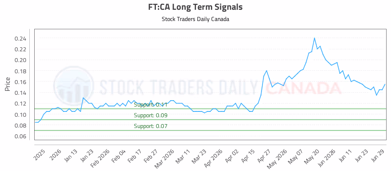 Stock Chart for FT:CA