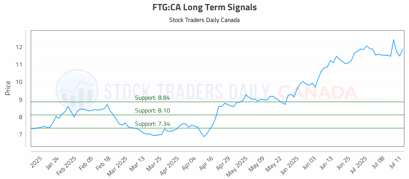 Stock Chart for FTG:CA
