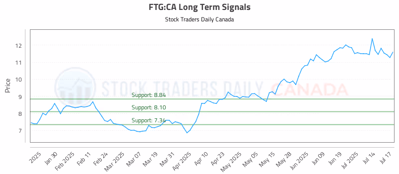 Stock Chart for FTG:CA