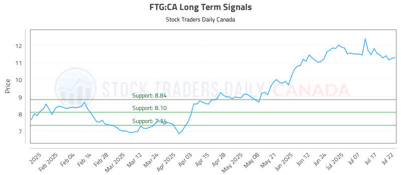 Stock Chart for FTG:CA