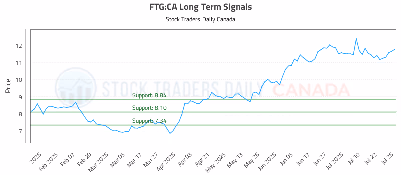 Stock Chart for FTG:CA