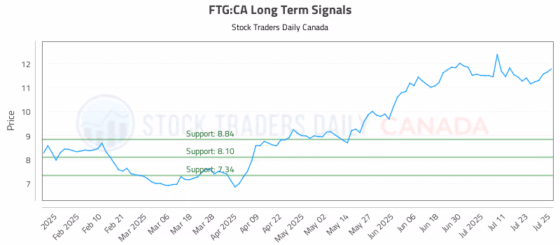 Stock Chart for FTG:CA
