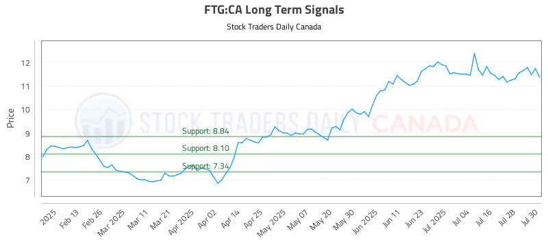 Stock Chart for FTG:CA