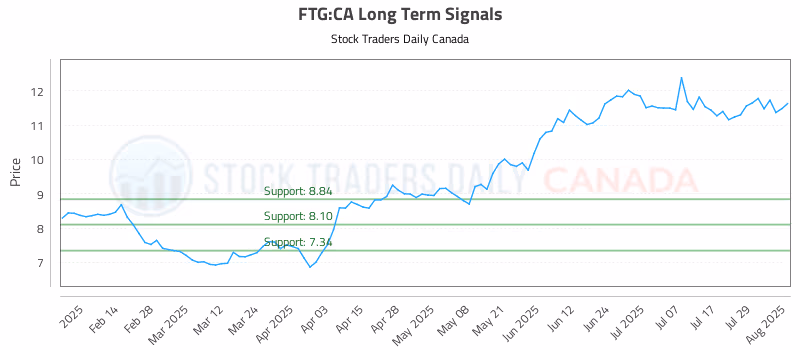 Stock Chart for FTG:CA
