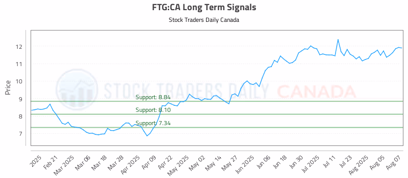 Stock Chart for FTG:CA