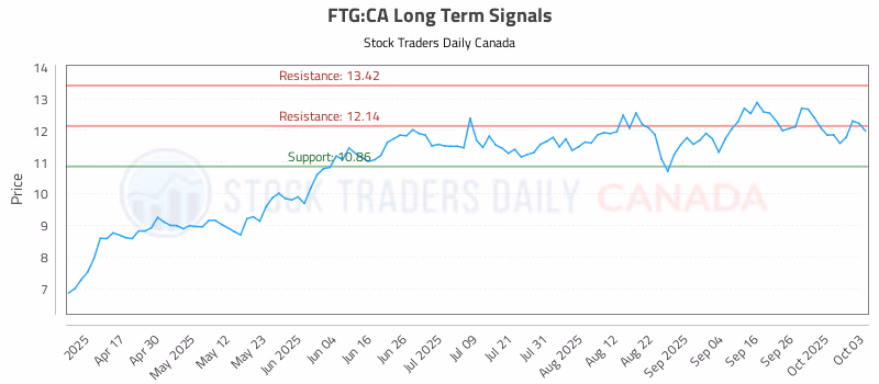 Stock Chart for FTG:CA