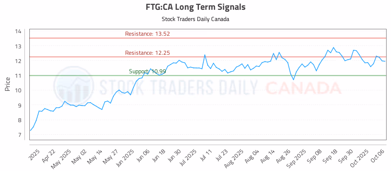 Stock Chart for FTG:CA