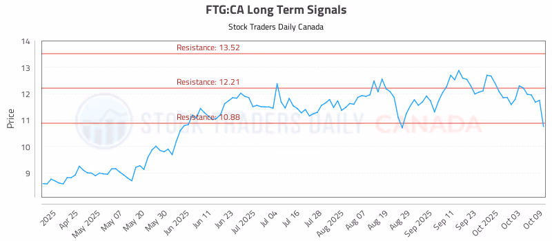 Stock Chart for FTG:CA