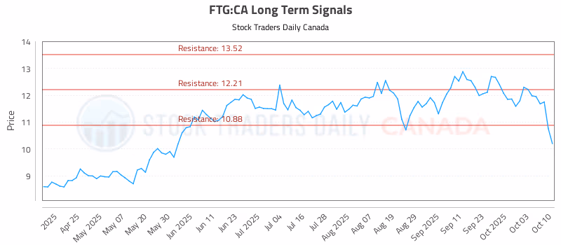 Stock Chart for FTG:CA