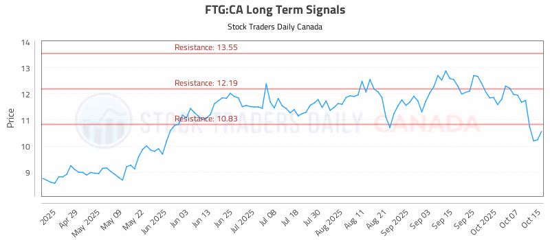 Stock Chart for FTG:CA