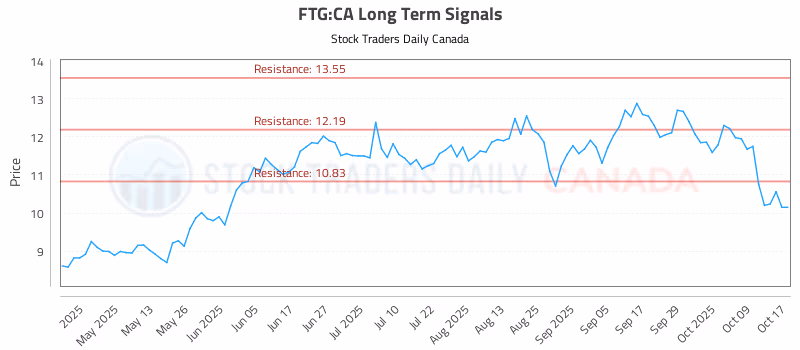 Stock Chart for FTG:CA