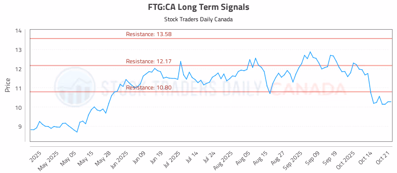 Stock Chart for FTG:CA