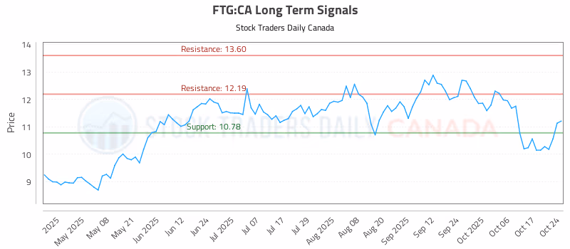 Stock Chart for FTG:CA